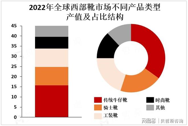中度较高主要品牌占据市场较大份额AG真人国际网站全球西部靴市场集(图2)